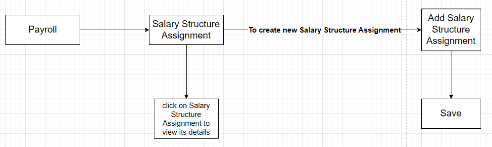Salary Structure Assignment overview