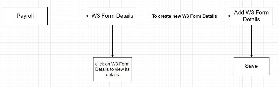 W3 Form Details overview